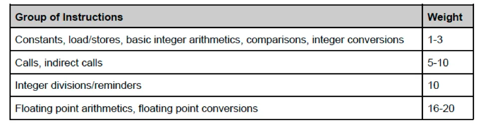 Cost table